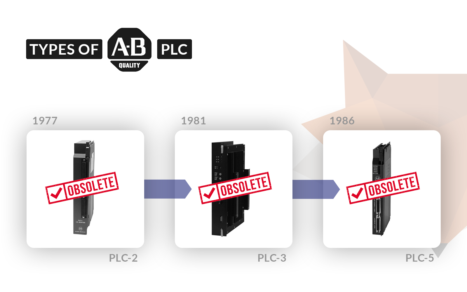 Types of Allen-Bradley PLC