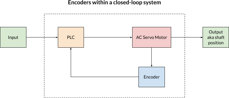 Closed-loop system with an Encoder Diagram