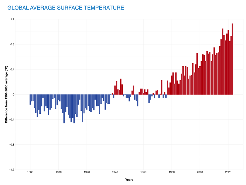 Global Average Surface Temperature