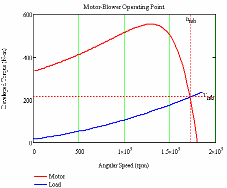 AC Motor torque load curve
