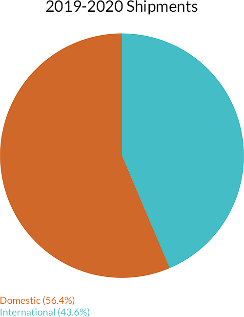 Foxmere exports 2019-2020 split